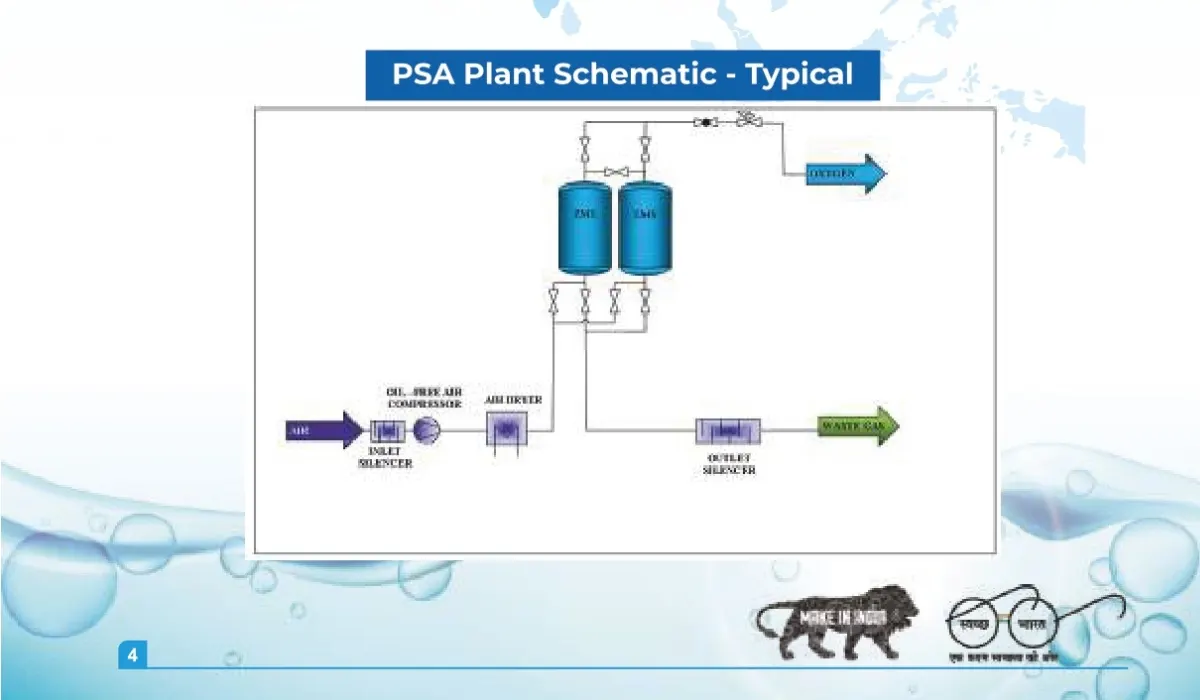 PSA Oxygen System Process Flow Diagram