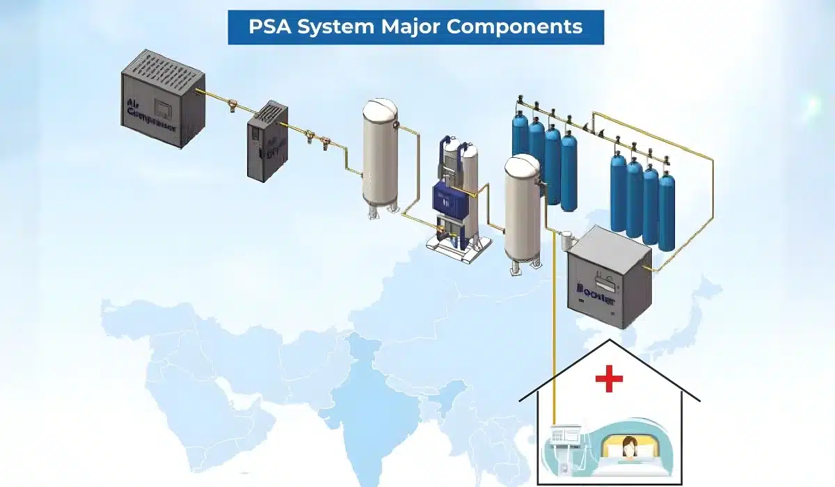 PSA Oxygen System major components — air compressor, air dryer, PSA towers, oxygen receiver